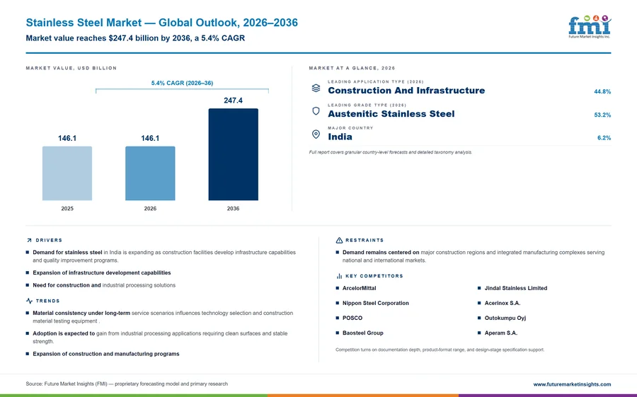 Stainless Steel Market