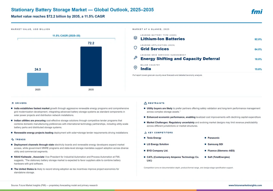 Stationary Battery Storage Market