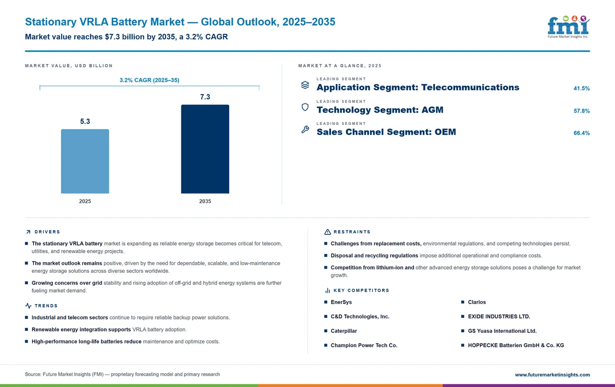 Stationary VRLA Battery Market
