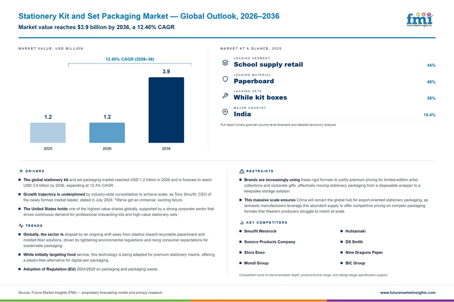 Stationery Kit And Set Packaging Market Stationery Kit And Set Packaging Market