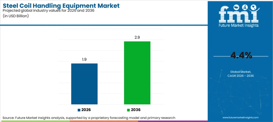 Steel Coil Handling Equipment Market Industry Value Analysis