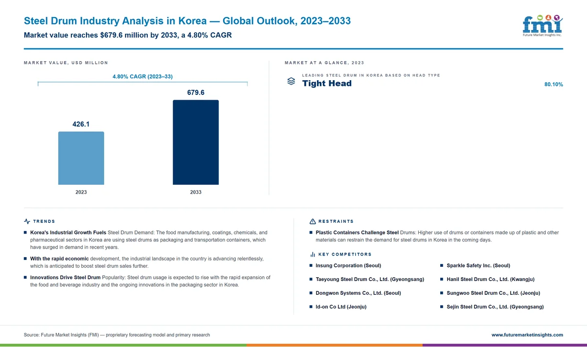 Steel Drum Industry Analysis in Korea