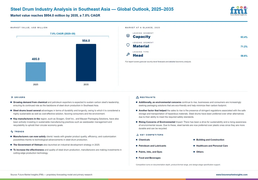 Steel Drum Industry Analysis in Southeast Asia