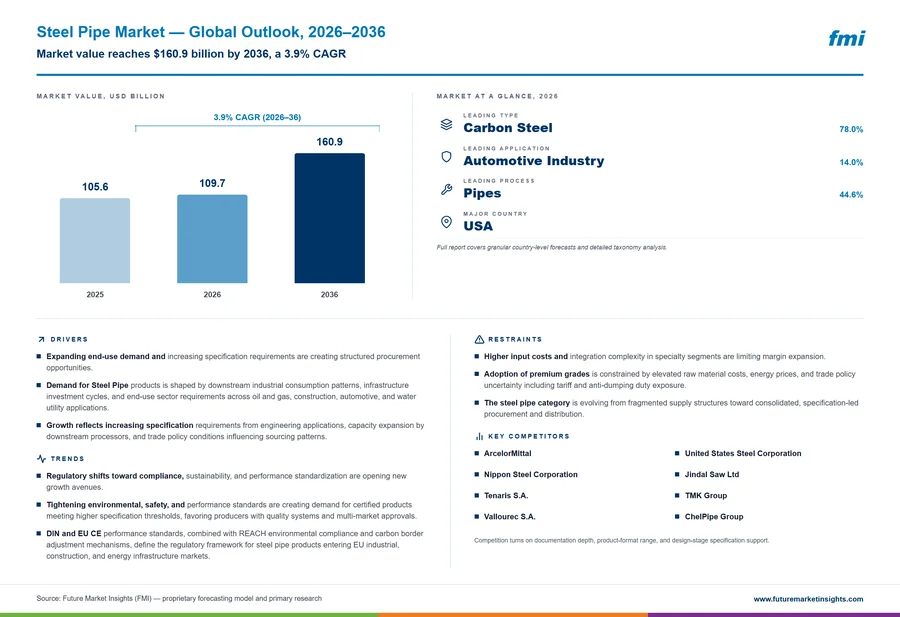 Steel Pipe Market