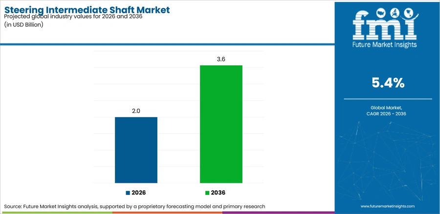 Steering Intermediate Shaft Market Industry Value Analysis