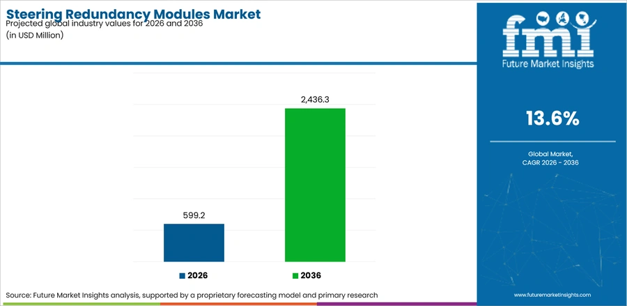 Steering Redundancy Modules Market Industry Value Analysis