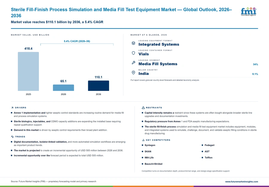 Sterile Fill Finish Process Simulation And Media Fill Test Equipment Market Sterile Fill Finish Process Simulation And Media Fill Test Equipment Market