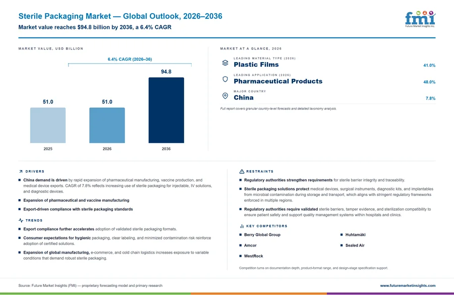Sterile Packaging Market