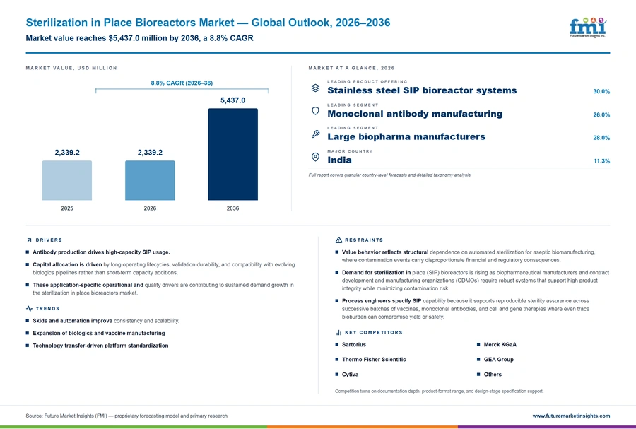 Sterilization In Place Bioreactors Market Sterilization In Place Bioreactors Market
