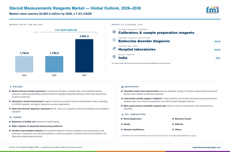 Steroid Measurements Reagents Market