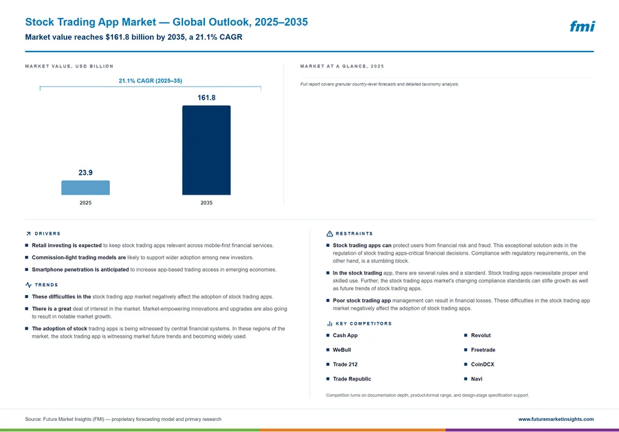 Stock Trading App Market