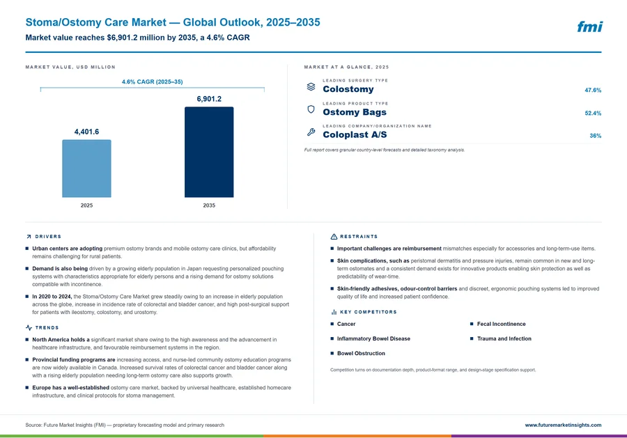 Stoma/Ostomy Care Market