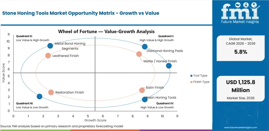 Stone Honing Tools Market Opportunity Matrix Growth Vs Value