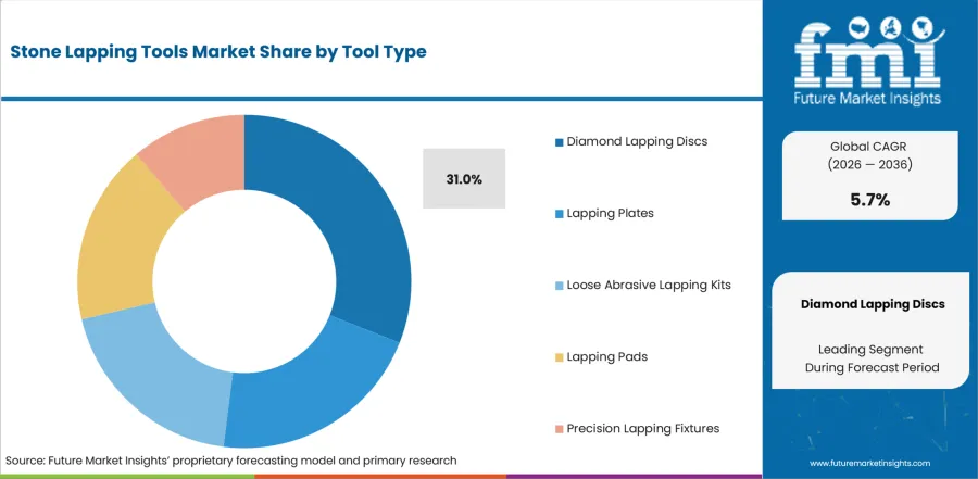 Stone Lapping Tools Market Analysis By Tool Type