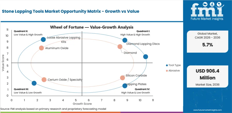 Stone Lapping Tools Market Opportunity Matrix Growth Vs Value
