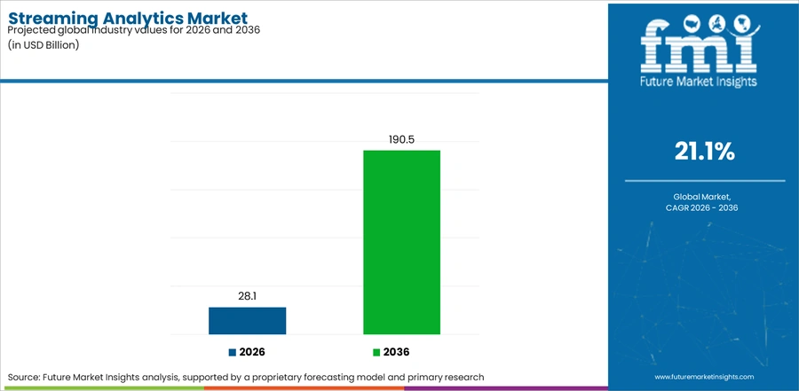 Streaming Analytics Market Industry Value Analysis