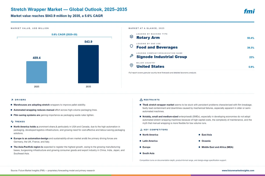 Stretch Wrapper Market