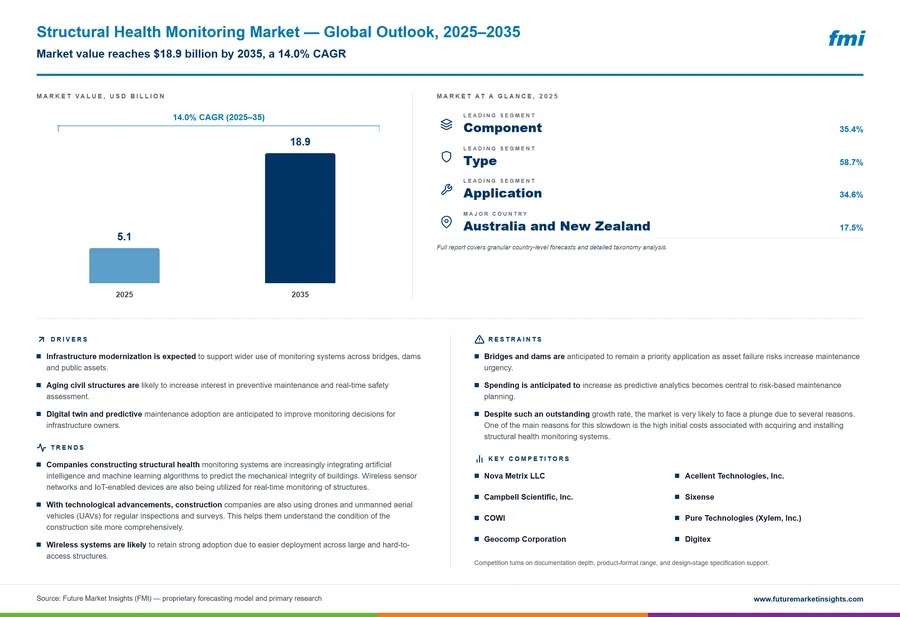 Structural Health Monitoring Market