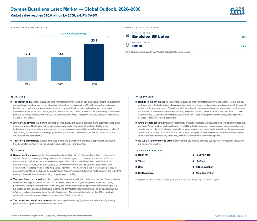 Styrene Butadiene Latex Market Styrene Butadiene Latex Market