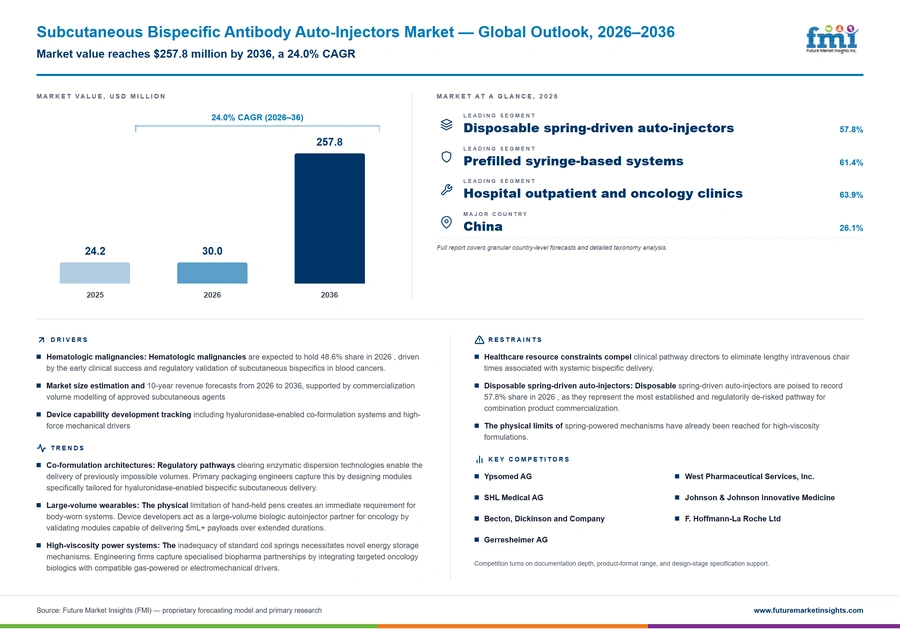 Subcutaneous Bispecific Antibody Auto Injectors Market