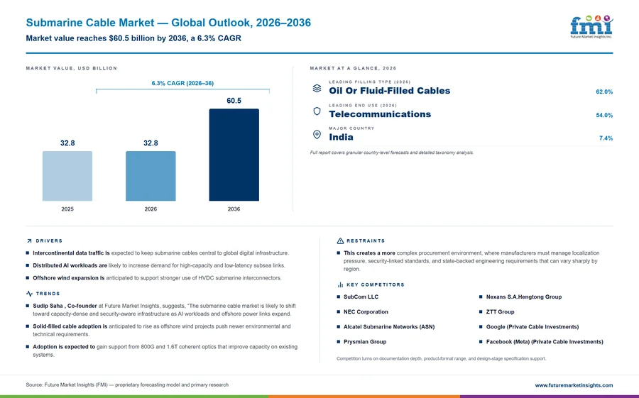 Submarine Cable Market