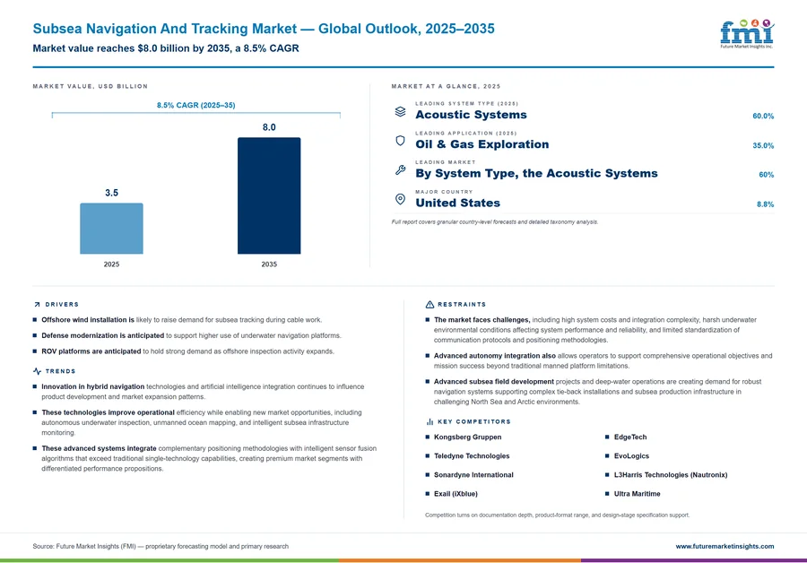 Subsea Navigation And Tracking Market