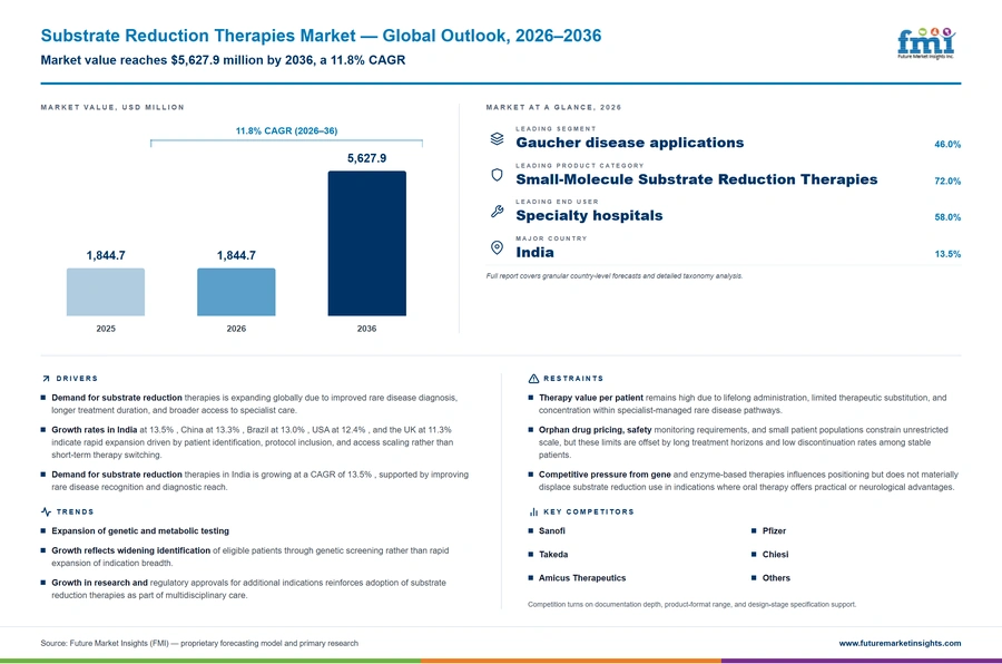 Substrate Reduction Therapies Market Substrate Reduction Therapies Market
