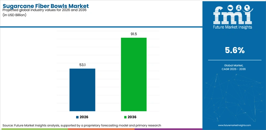 Sugarcane Fiber Bowls Market Industry Value Analysis