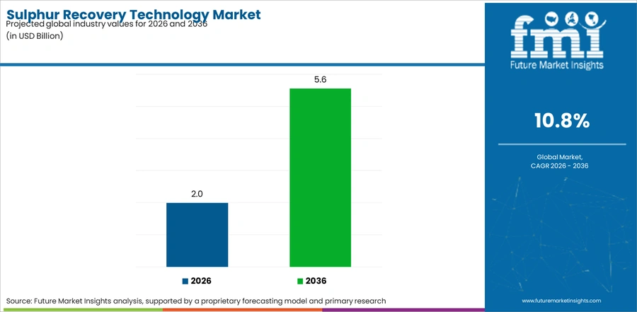 Sulphur Recovery Technology Market Industry Value Analysis