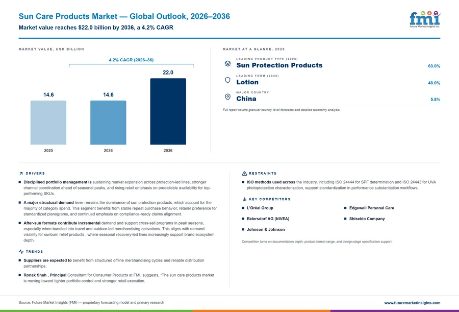 Sun Care Products Market Sun Care Products Market