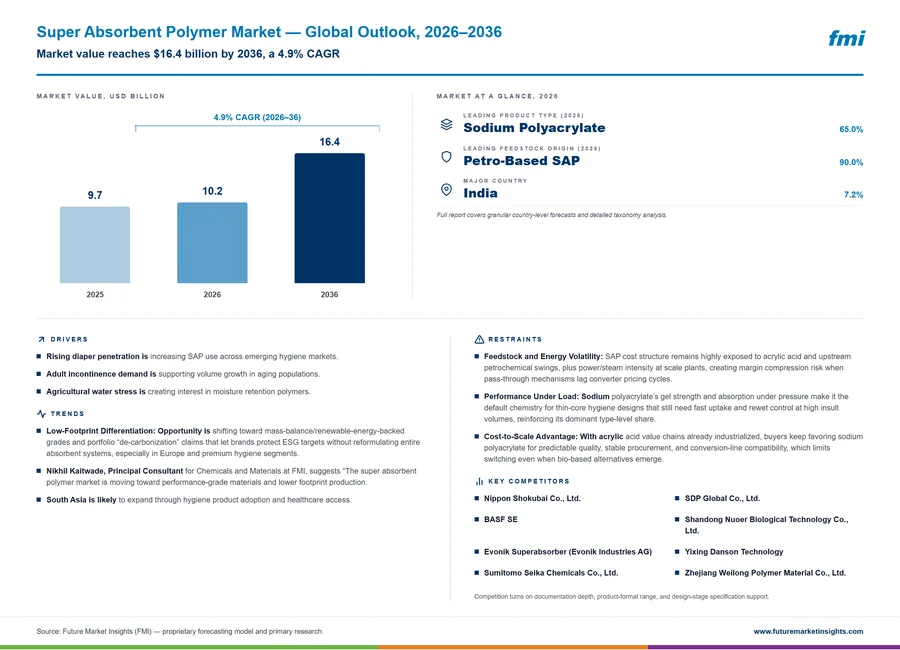 Super Absorbent Polymer Market