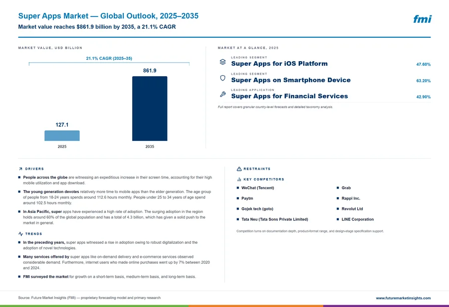Super Apps Market