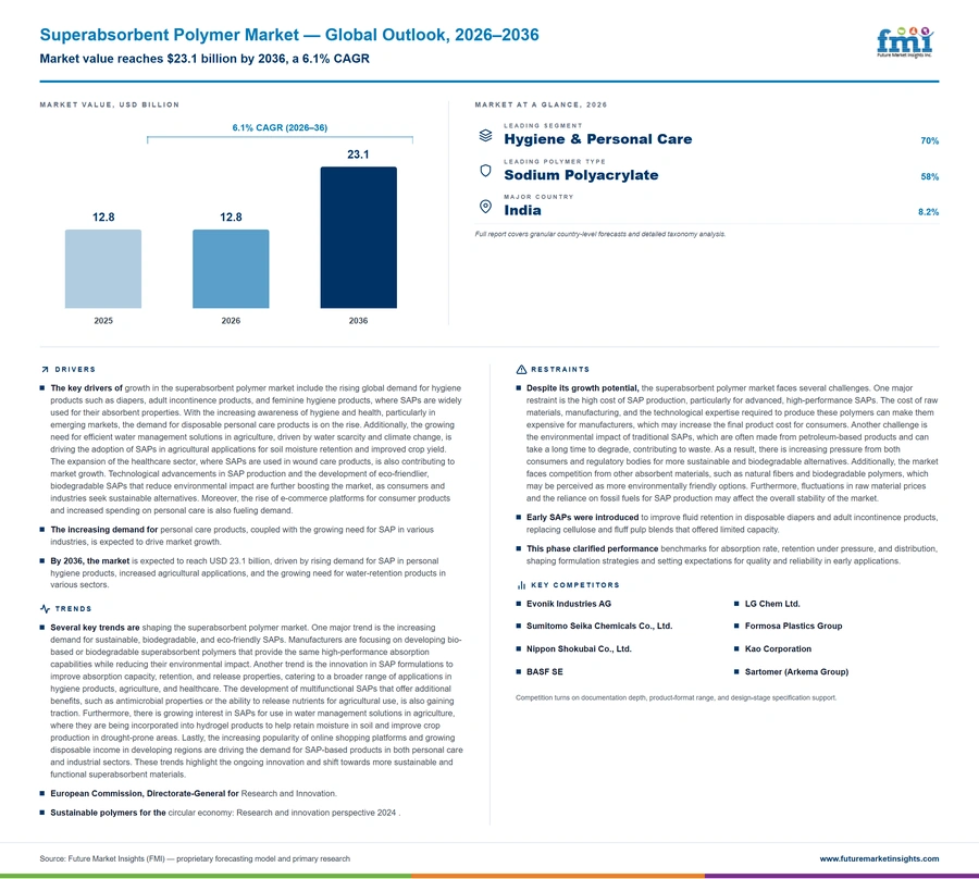 Superabsorbent Polymer Market Superabsorbent Polymer Market