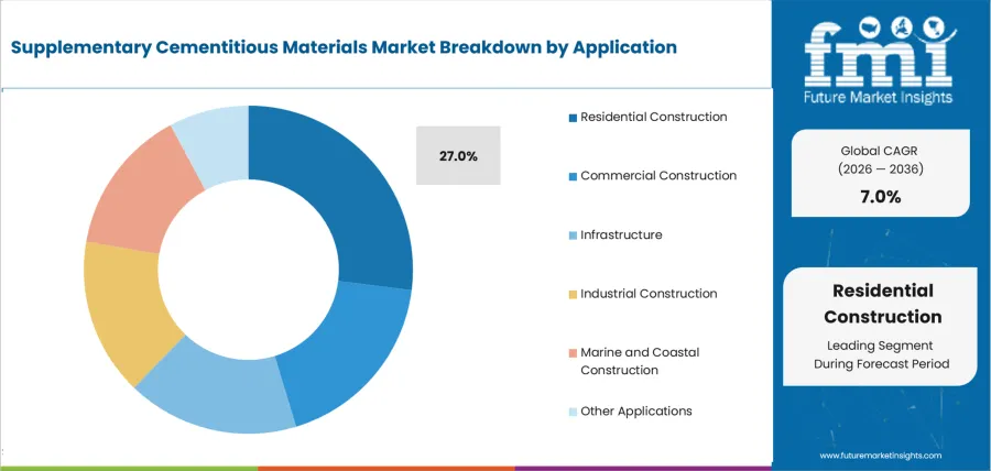 Supplementary Cementitious Materials Market Analysis By Application