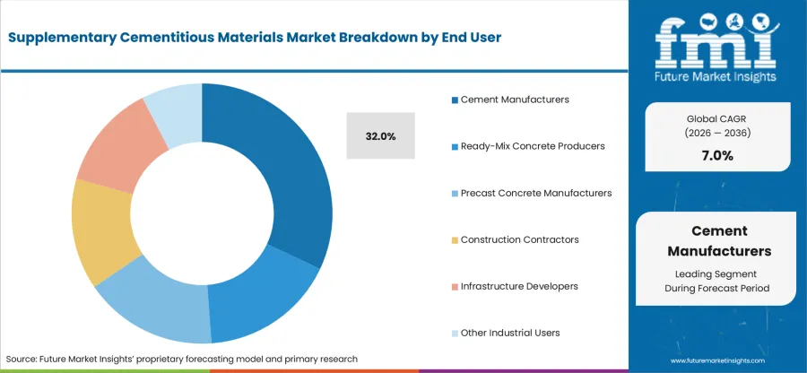 Supplementary Cementitious Materials Market Analysis By End User