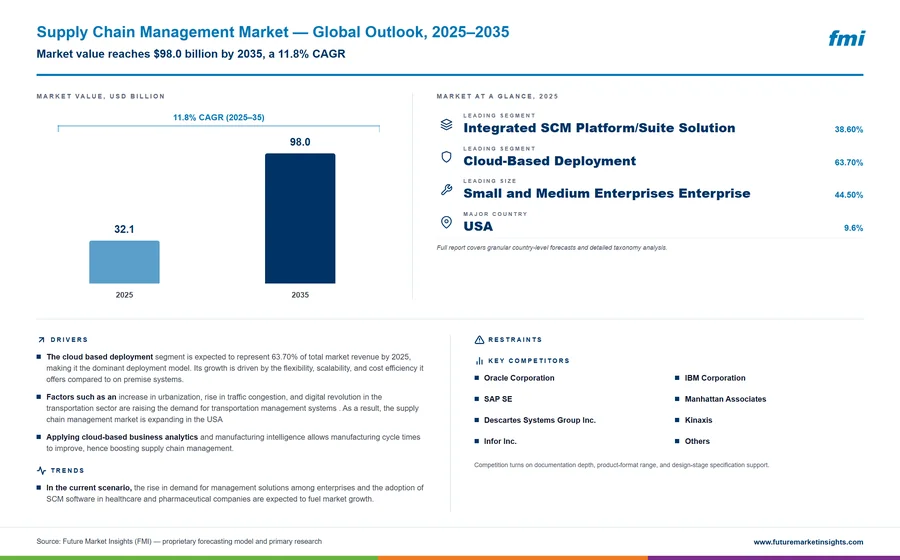 Supply Chain Management Market
