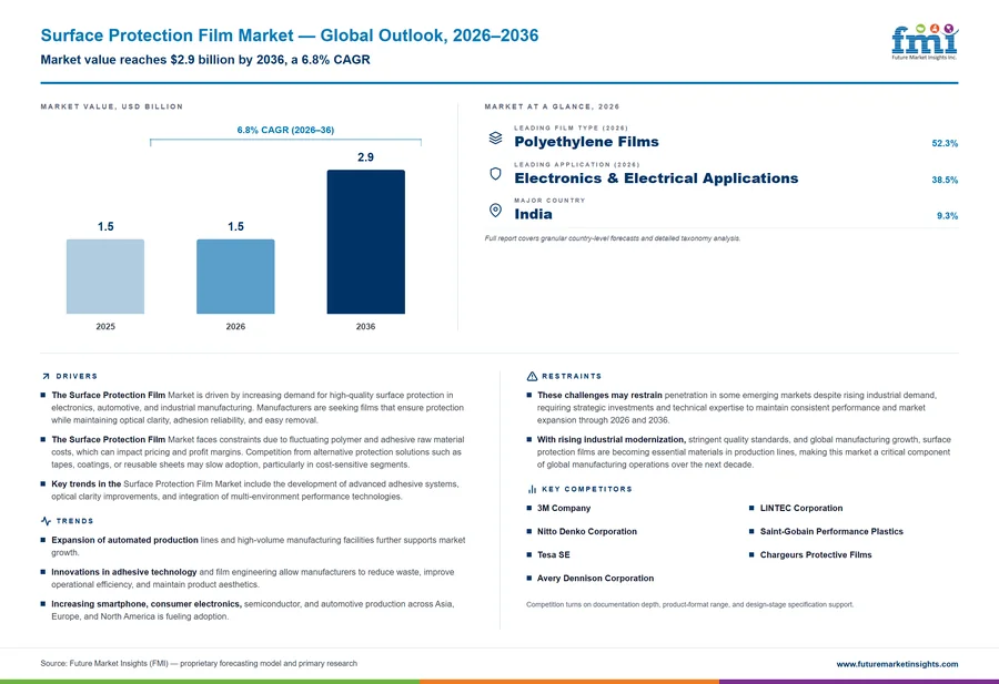 Surface Protection Film Market