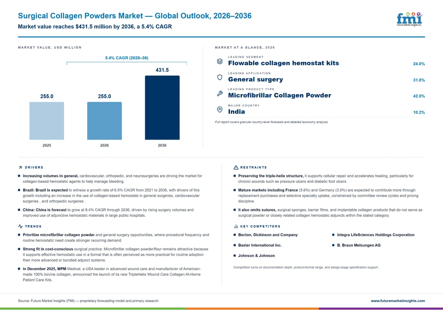 Surgical Collagen Powders Market