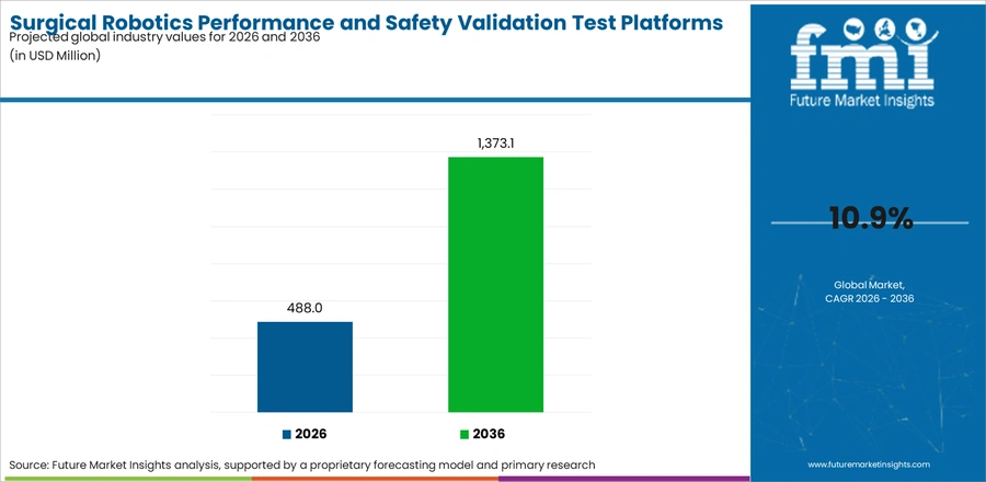 Surgical Robotics Performance And Safety Validation Test Platforms Market Industry Value Analysis