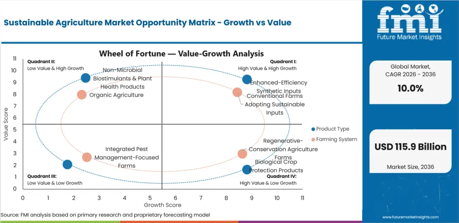 Sustainable Agriculture Market Opportunity Matrix Growth Vs Value