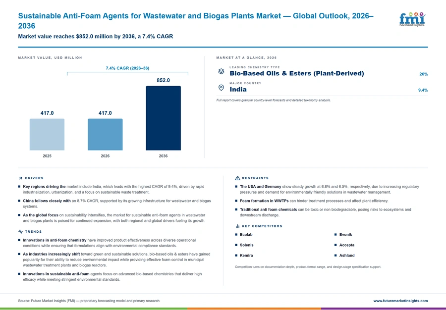 Sustainable Anti Foam Agents For Wastewater And Biogas Plants Market Sustainable Anti Foam Agents For Wastewater And Biogas Plants Market