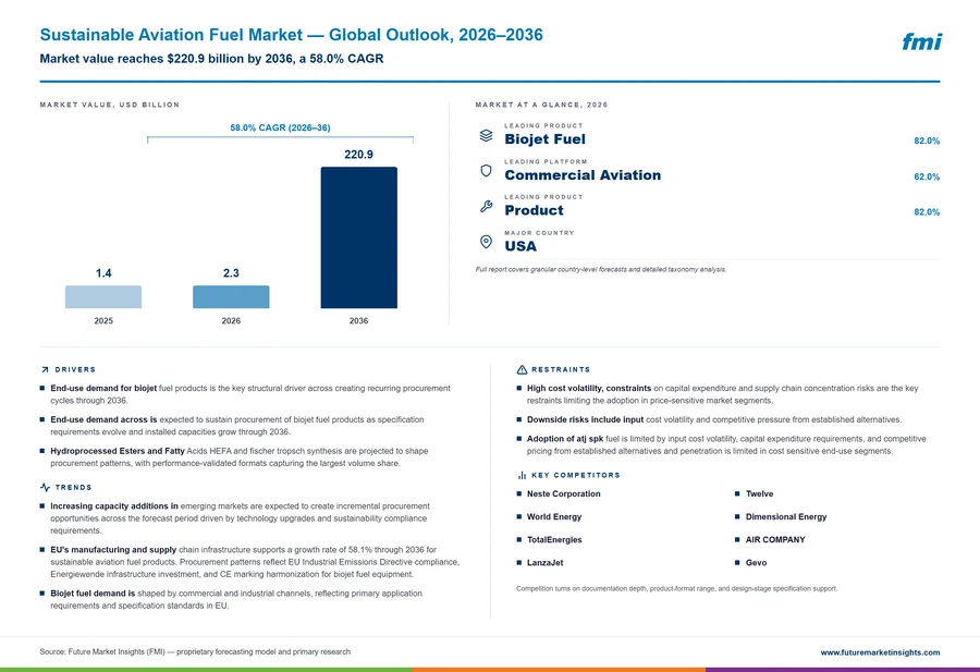Sustainable Aviation Fuel Market