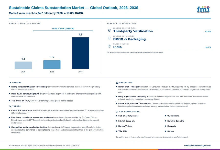 Sustainable Claims Substantiation Market Sustainable Claims Substantiation Market