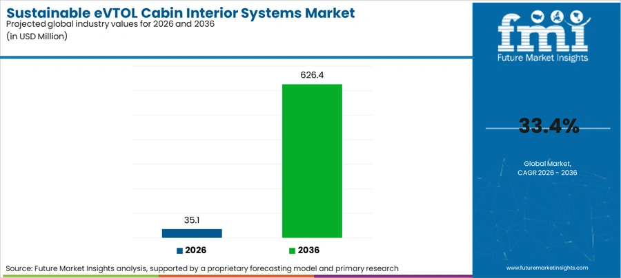 Sustainable Evtol Cabin Interior Systems Market Industry Value Analysis