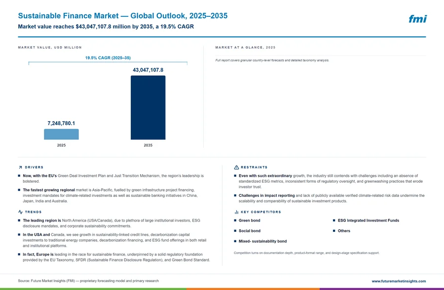 Sustainable Finance Market