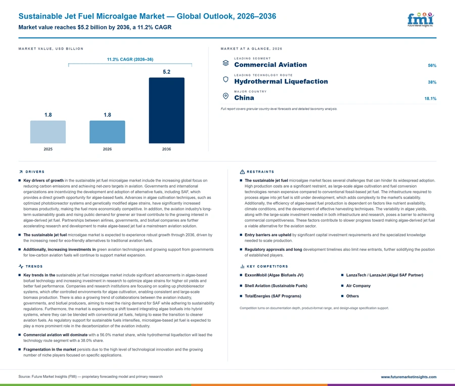 Sustainable Jet Fuel Microalgae Market