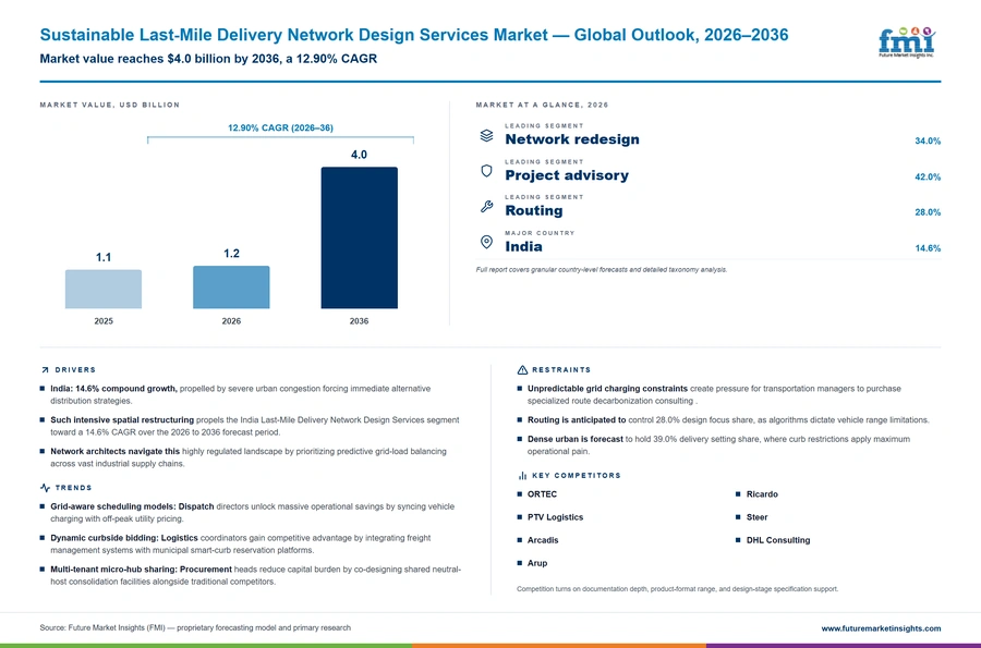 Sustainable Last Mile Delivery Network Design Services Market Sustainable Last Mile Delivery Network Design Services Market