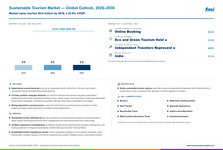 Sustainable Tourism Market
