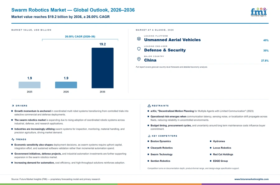 Swarm Robotics Market