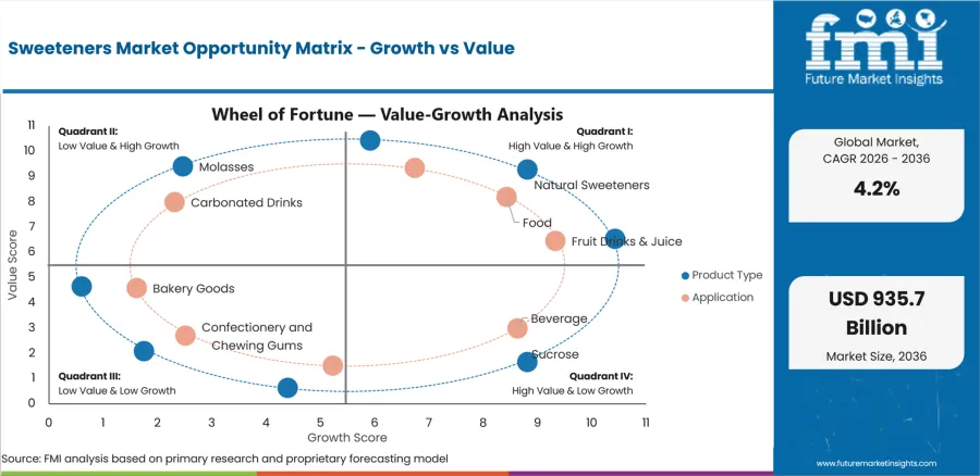 Sweeteners Market Opportunity Matrix Growth Vs Value Sweeteners Market Opportunity Matrix Growth Vs Value